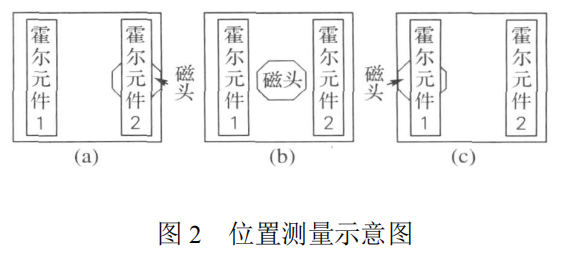 位置测量霍尔元件